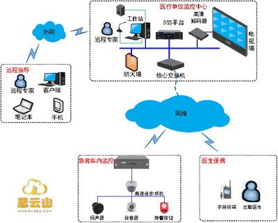 120紧急医疗救援通讯调度指挥系统